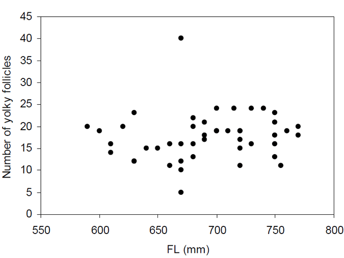 Figure 15. Relationship between maternal length and ovarian fecundity.