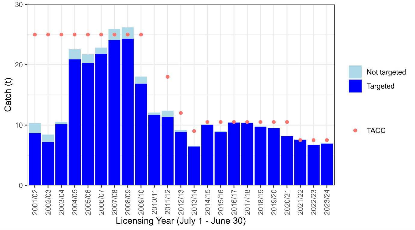 Figure 1: Total and targeted catch history (in tonnes) for the Victorian Giant Crab Fishery