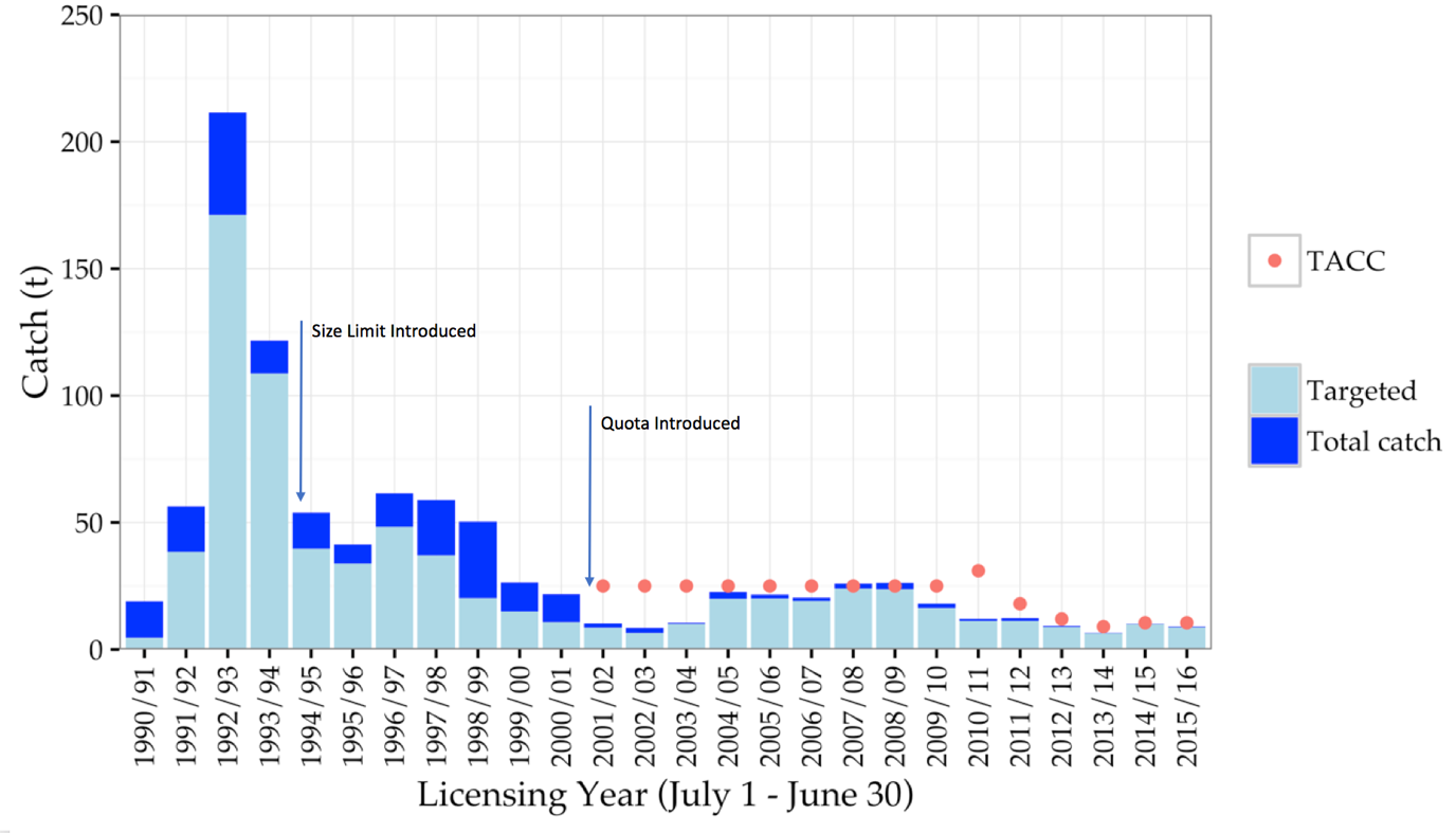 Figure 1: Total and targeted catch history (in tonnes) for the Victorian Giant Crab Fishery