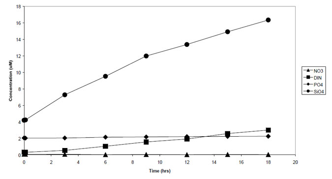 Figure 5.1. Change in nutrient concentrations with time, site 26.&quot;