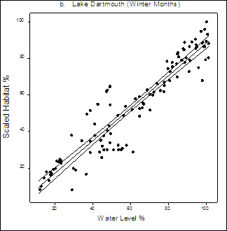 Figure 7. Plot Graph: Relationship between winter habitat and water level. ater levels on X axis and Scaled Habitat on Y axis. 