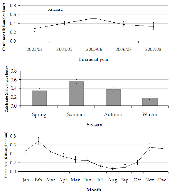 Figure 5 - Bar chart showing estimated mean catch rate with summer being higher than other seasons.