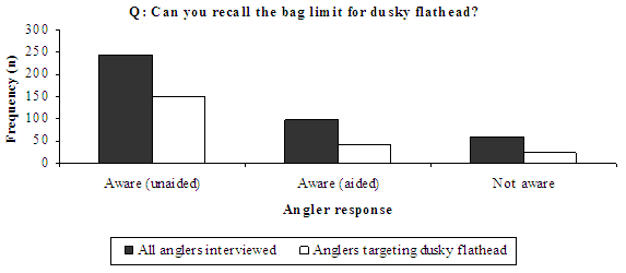 Figure 14 - Bar chart showing majority aware of bag limit for dusky flathead.