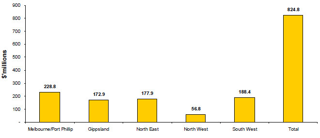 Graph showing the Gross Regional Product (GRP) outcomes for 2008-09