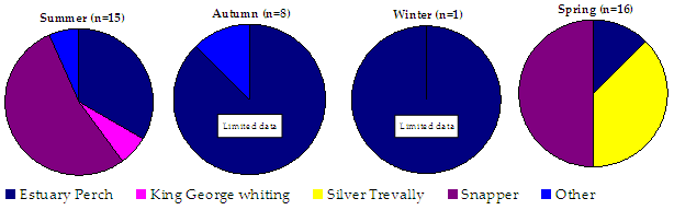 &quot;Figure 4. Pie charts show the % of targeted fish in each season, the estuary perch makes the vast majority in Winter and Autumn whilst the other seasons are more evenly split.&quot;