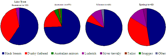 &quot;Figure 20. Pie charts show the species targeted in Lake Tyers, the majority of which in all seasons is the black bream&quot;