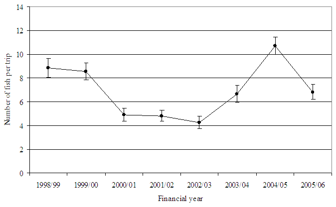 Figure18 - Line chart showing estimated catch rate of King George whiting in Western Port bay. The chart shows the most recent average to be 7 fish per trip.