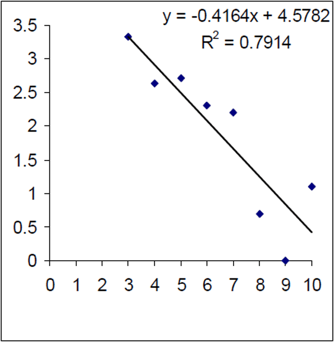 Log of age frequency and regression from historical (1999&amp;ndash;2000) Lake Eildon brown trout sample (n=99). X axis is age in years