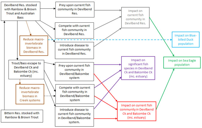 Flow chart of Conceptual Model of threat pathways to values in Devilbend Reservoir study area