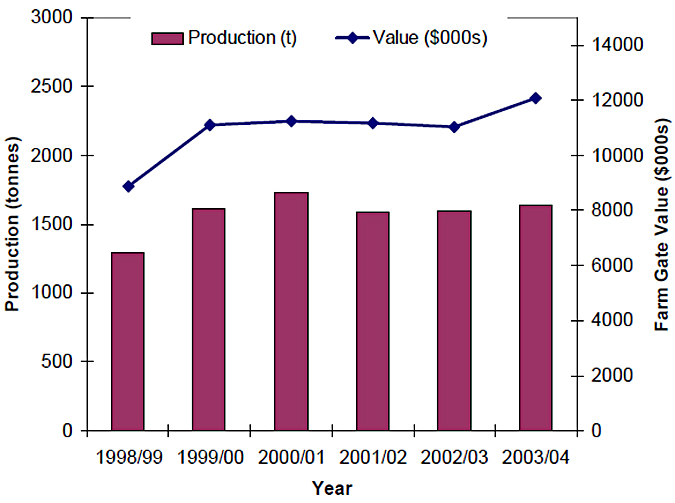 Graph: Production and value of salmonid aquaculture Ain Victoria during 1998 to 2003. Left Y axis: Production (tonnes) 0 - 3000, Right Y axis Farm Gate Value ($000s) 0 - 14000, X axis Year 1998/99 - 2003/04