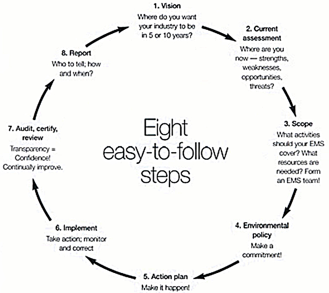 Flow chart titled Eight easy-to-follow steps; 1.Vision, 2.Current Assessment, 3.Scope, 4.Environmental Policy, 5.Action Plan, 6.Implement, 7.Audit-certify-review, 8.Report.