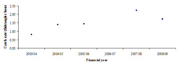 Figure 3. Plot graph - Mean catch rates of three successive year-classes spawned in 1997/98, 1998/99 and 1999/00 in Lake Tyers. 2003/04=0.80, 2004/05=1.50, 2005/06=1.55, 2007/08=2.25, 2008/09=1.75.