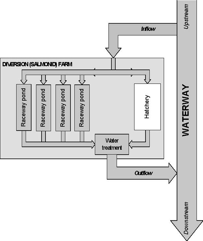 Figure 1. Commercial flow-through aquaculture system, e.g. salmonid farm.