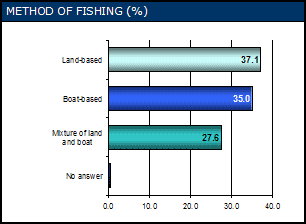 &quot;Graph: Method of fishing - Land-based 37.1%, Boat-based 35%, Mixture of land and boat 27.6%&quot;