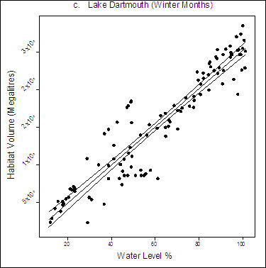 Figure 7. Plot Graph: Relationship between winter habitat and water level. ater levels on X axis and Habitat Volume (megaalitres) on Y axis. 