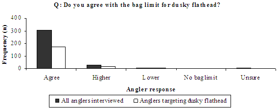 Figure 15 - Bar chart showing most believe the bag limit is right.