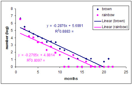 Graph: Figure 3 Monthly fishing mortality based on the frequency of tag returns per month