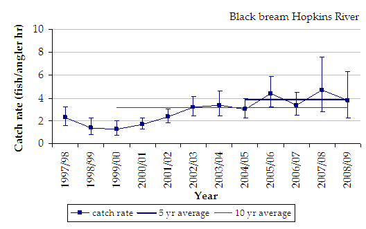 Figure 30. Line chart shows the estimated mean catch rates of black bream in the Hopkins River estuary which is steadly increasing year on year.