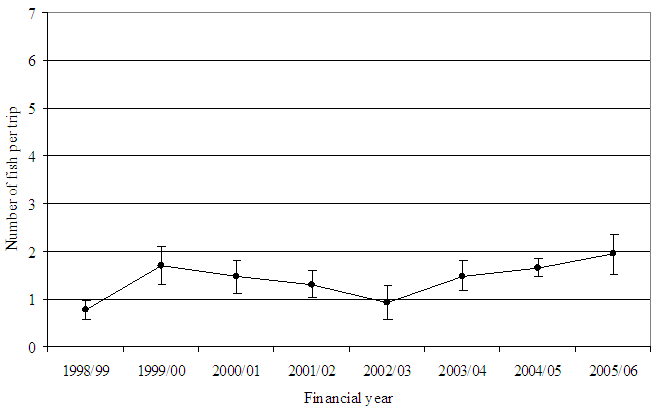 Figure19 - Line chart showing estimated catch rate of black bream in Gippsland. The chart shows the most recent average to be 2 fish per trip.