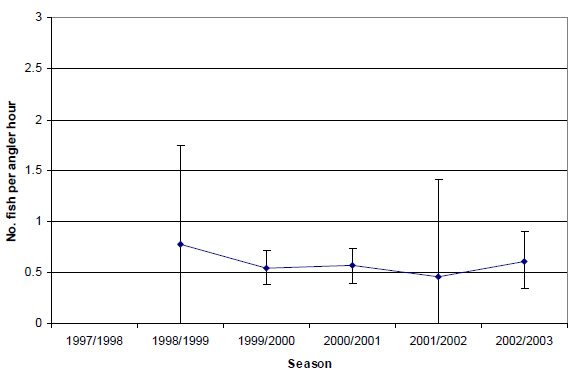 Graph: Figure 28. Estimated mean total catch rate (&amp;plusmn; 2 s.e.) of trout (brown amd rainbow) by anglers contributing to the Fishing Diary Program who targeted trout in the Goulburn River (1998-2003)