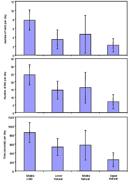 &quot;Figure 11. Mean (&amp;plusmn; se) number of visits, number of hits and time spent in the vicinity of a listening station at each of the sites along the Mitchell River.&quot;