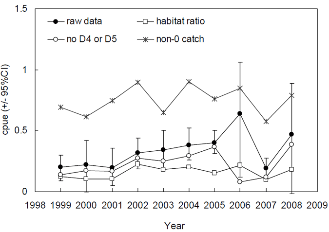 Annual trends in elephant fish targeted mean daily CPUE (number of fish / angler hour) from MAFFRI Ongoing Creel Survey and 2008 February&amp;ndash;May Survey.