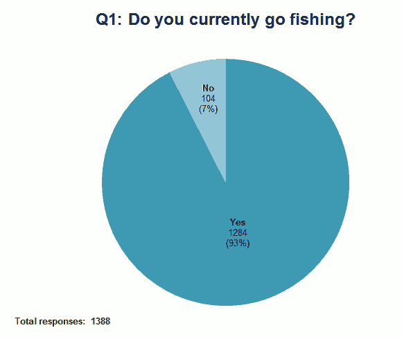 Do you currently go fishing?