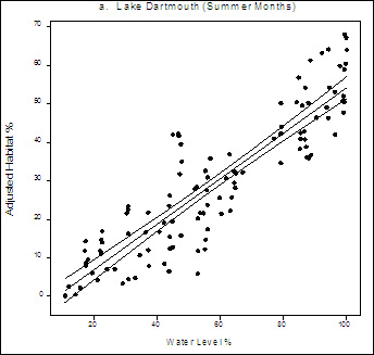 Figure 8. Plot graph: Relationship between adjusted summer trout habitat and water level. Water levels on X axis and Adjusted Habitat on Y axis.