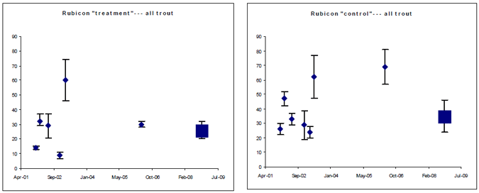 Comparison of post treatment brown trout population estimates with historical pretreatment brown trout population estimates 