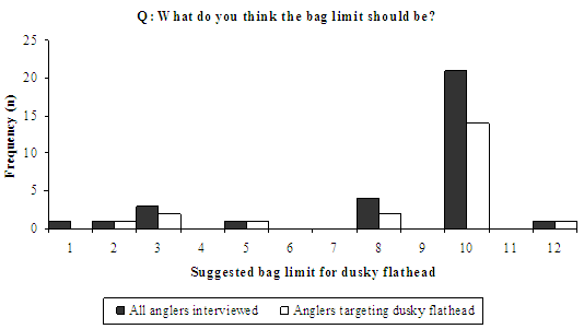 Figure 16 - Bar chart showing most believe the bag limit should be 10.