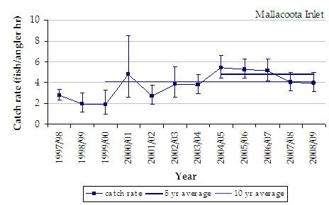 Figure 6. Line chart shows the estimated mean catch rates of black bream with the average over 10 years increasing