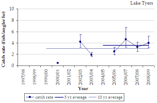 Figure 14. Line chart shows the estimated mean catch rates of black bream which seems to rise and fall around the average every other year