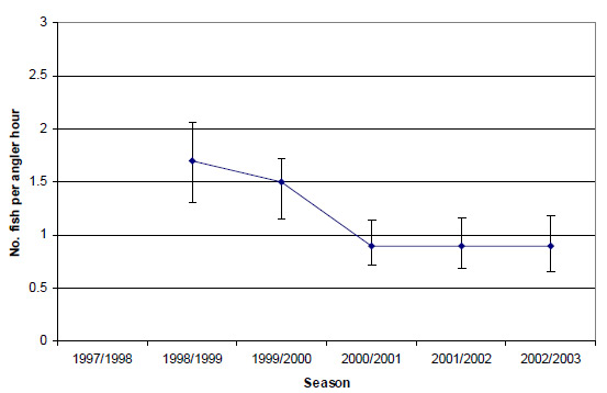 Graph: Figure 20. Estimated mean total catch rate (&amp;plusmn; 2 s.e.) of King George whiting by anglers targeting King George whiting in Western Port (1998-2003).