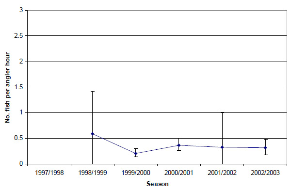 Graph: Figure 29. Estimated mean total catch rate (&amp;plusmn; 2 s.e.) of brown trout by anglers contributing to the Fishing Diary Program who targeted trout in the Goulburn River (1998-2003)