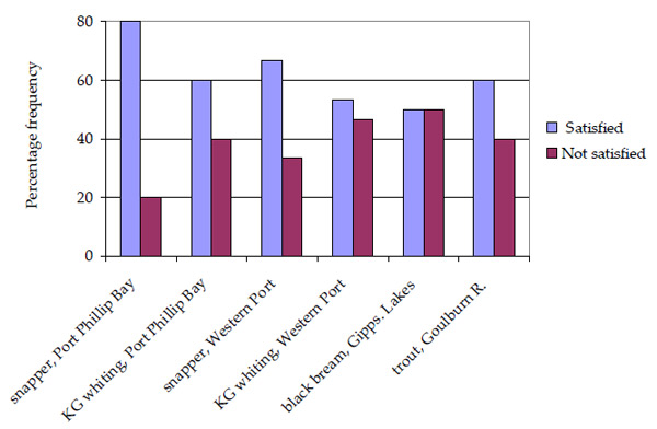 Graph: Figure 38. Level of satisfaction with recreational fishing for 2002/2003 season by target species as indicated by anglers who nominated the six key fisheries as their main fishery of interest