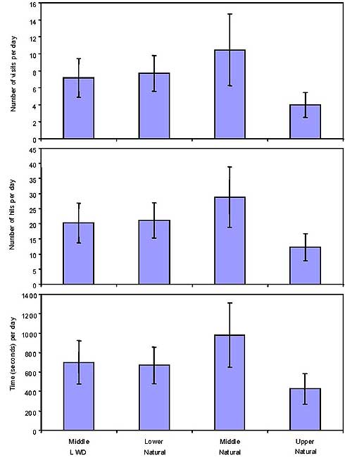 &quot;Figure 12. Mean (&amp;plusmn; se) number of visits, number of hits and time spent in the vicinity of a listening station at each of the sites along the Tambo River.&quot;