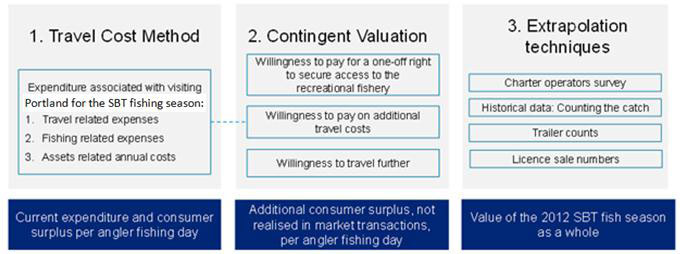 &quot;This figure shows the approach: 1. Travel Cost Method - Expenditure associated with visiting Portland for the SBT fishing season: 1. Travel related expenses, 2. Fishing related expenses, 3. Assets related annual costs. 2. Contingent Valuation: Willingness to pay for one-off right to secure access to the recreational fishery, willingness to pay on additional travel costs, willingness to travel further. 3. Extrapolation techniques - Charter operators survey, Historical data counting the catch, trailer counts, licence sale numbers&quot;