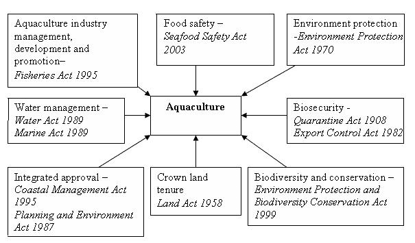 Diagram showing the Acts related to Aquaculture in Victoria