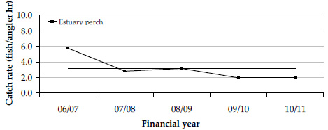 Catch rates of estuary perch by diary anglers in Anderson Inlet.