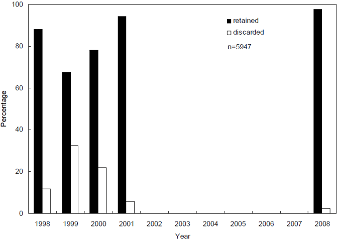 Figure 10. Annual percentage of retained and discarded elephant fish (charter boat survey).