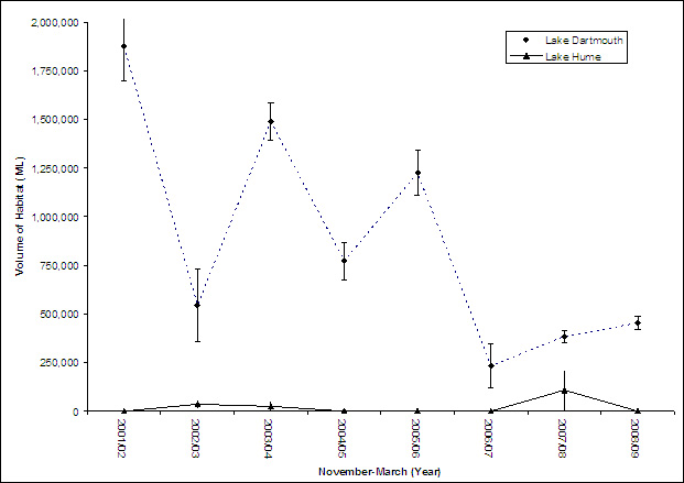 &quot;Figure 4. Graph: Changes in mean volume of summer trout habitat (ML) at Lake Hume and Lake Dartmouth in months of November until April from 2001/02 and 2008/09. The graph has peaks and troughs, however it follows a sloping downwards formation.&quot;