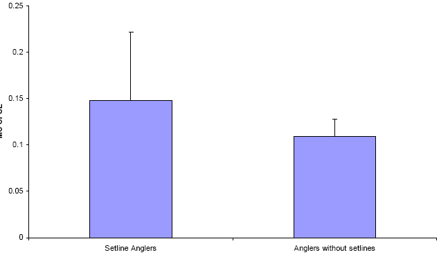 Figure 6. Average Murray cod catch rate (error bars= 1SE) of all anglers interviewed in reach one, in 2006-07, that used at least one setline (n=19; compared with those not using any setlines (n=474). Although CPUE was higher for setline anglers a two sample T-test assuming unequal variance shows that this difference was not significant.