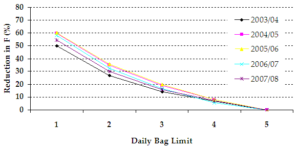 Figure 17 - Line chart showing a dramatic reduction in fish mortality since bag limit introduced.