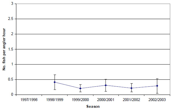 Graph: Figure 12. Estimated mean retained catch rate (&amp;plusmn; 2 s.e.) of snapper by anglers contributing to the Fishing Diary Program who targeted snapper in Western Port (1998-2003).
