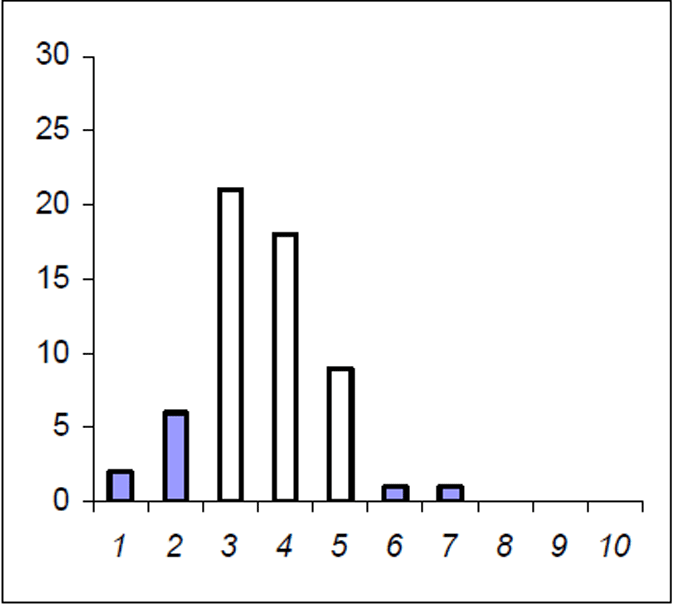 Age frequency for Lake Eildon brown trout in 2005. Frequency on Y axis