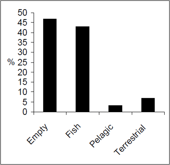 Food categories by percent for brown trout from Lake Eildon (n=128).