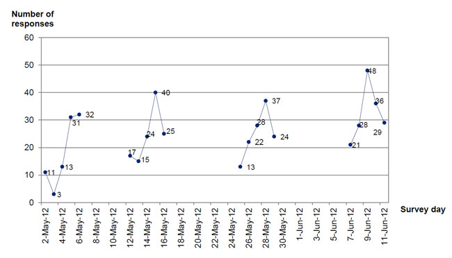 &quot;This chart shows the responses over time in 2012: 2 May: 11, 4 May: 3, 5 May 13, 6 May: 31, 7 May: 32, 12 May: 17, 14 May: 15, 15 May: 24, 16 May: 40, 17 May: 25, 25 May: 13, 26 May: 22, 27 May: 28, 29 May: 37, 30 May: 37, 7 Jun: 21, 8 Jun: 28, 9 Jun: 48, 10 Jun: 36, 11 Jun: 29&quot;