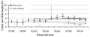 Catch rates of black bream and dusky flathead by diary anglers in Mallacoota Inlet.