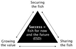 The Fisheries Victoria vision of success.