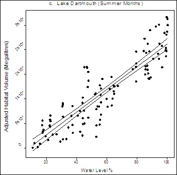 Figure 8. Plot graph: Relationship between adjusted summer trout habitat and water level. Water levels on X axis and Adjusted Habitat Volume (megaalitres) on Y axis. 